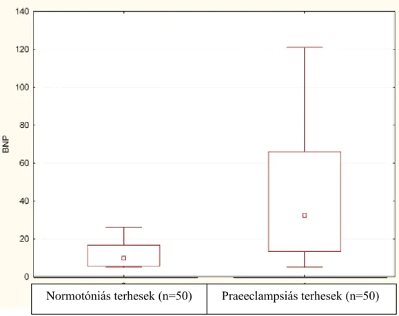 10. ábra: Normotóniás terhesek és súlyos praeeclampsiás betegek plazma BNP  szintjeinek összehasonlítása 