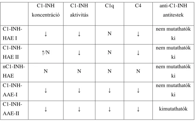 1. táblázat: A C1-INH hiány különböző típusaiban tapasztalható komplement eltérések  N: normál érték, ↓: csökkent érték, ↑: emelkedett érték 