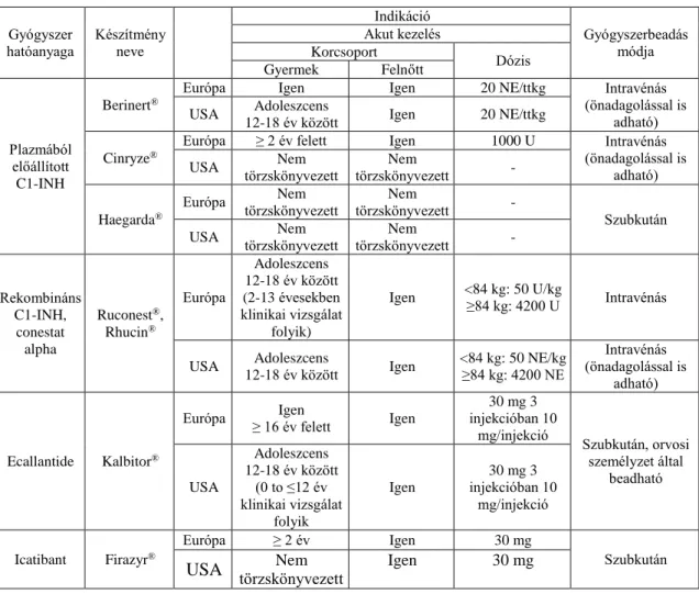 2. táblázat A C1-INH-HAE akut kezelésében jelenleg alkalmazható gyógyszerek. 