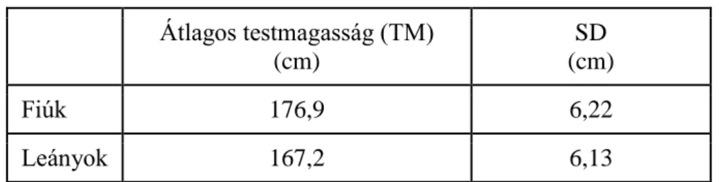 3. táblázat A testmagasság (TM, cm) átlagértéke és szórása (SD, cm) 18 éves fiúk és  leányok esetében, J OUBERT  táblázata alapján