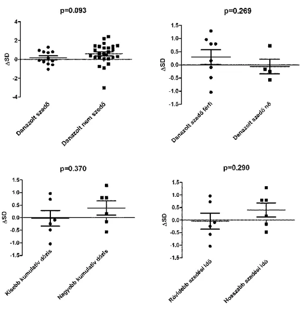 SD értékei között nem találtunk statisztikailag szignifikáns különbségeket (5. ábra)