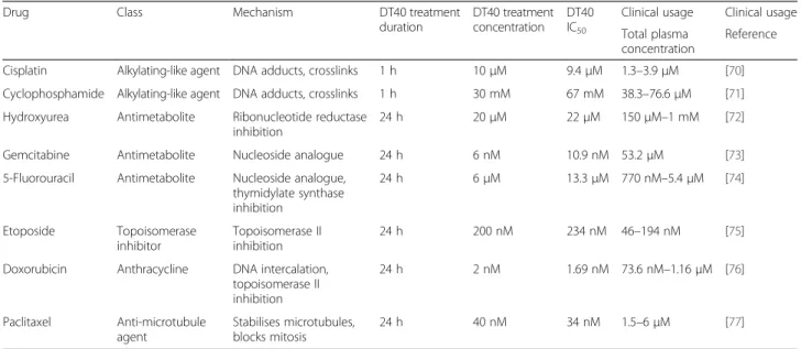 Table 1 Cytotoxic drugs investigated in this study