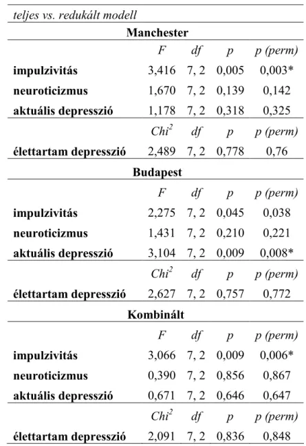 7. Táblázat: Teljes haplotípus asszociáció a különbözı fenotípusok között   teljes vs