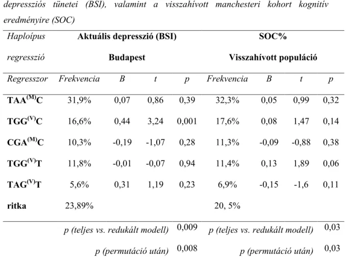 10. Táblázat: Teljes haplotípus asszociáció a SOC teszt eredményeivel   teljes vs. redukált modell  Visszahívott populáció 