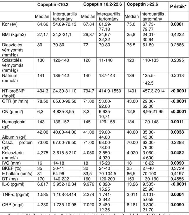 4. táblázat. A copeptin szerint tercilisekre osztott betegek klinikai, echokardiográfiás és  laboratóriumi jellemzői