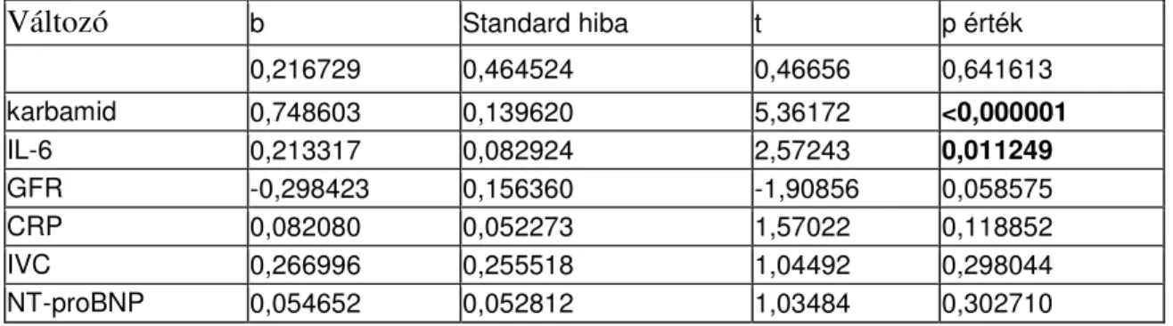 5. táblázat. Többváltozós lineáris regresszió a copeptin és egyéb klinikai, laboratóriumi  paraméterek vizsgálatára