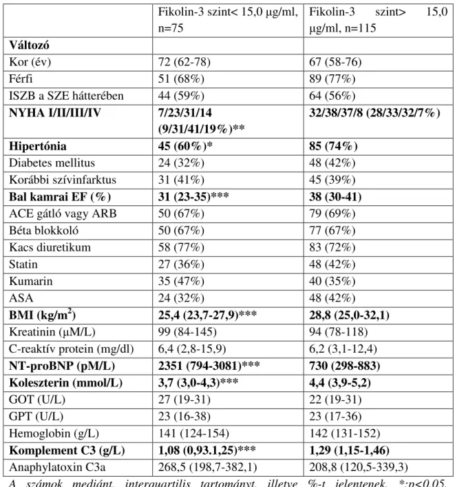 7. táblázat. A fikolin-3 szint alapján csoportosított betegek klinikai jellemzői. 