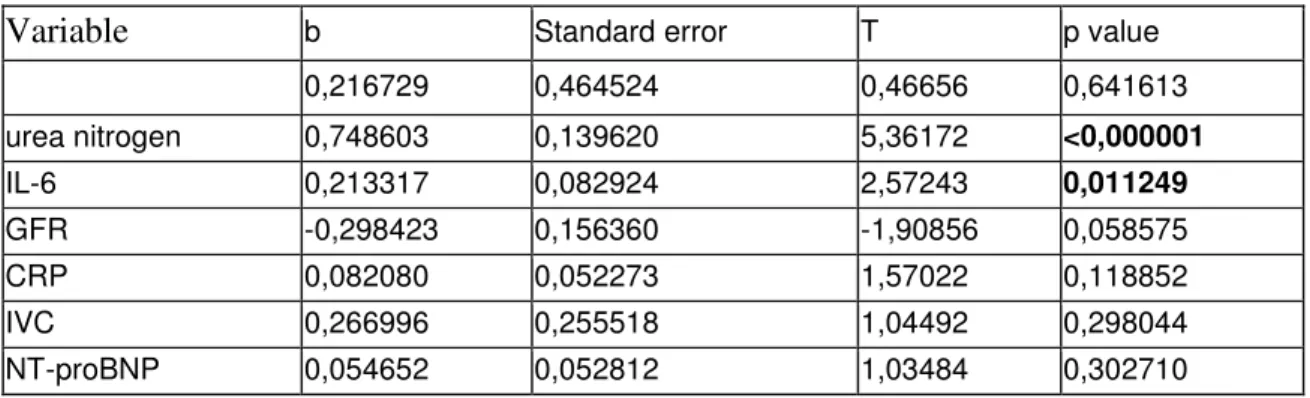 Table 2.Multivariable  linear  regression  model for the  examination  of copeptin and  different clinical  and laboratory parameters