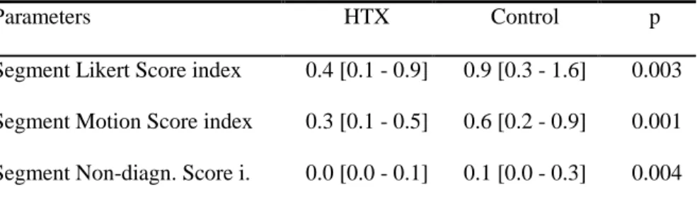 Table 1. Segment motion score indices in the heart transplantation group (HTx) and  in the control group