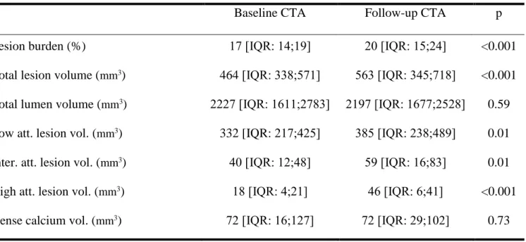 Table 2. Coronary wall thickness progression between baseline and follow-up coronary CTA as quantified with semi- semi-automated software 