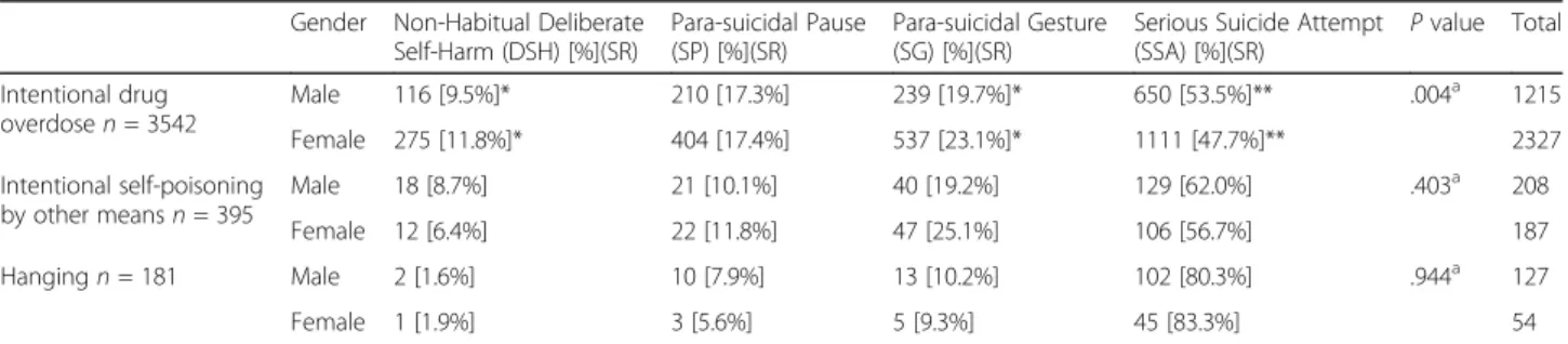 Table 3 Results of a χ 2 analysis for suicide methods identifying types of suicide intent and their association with gender Gender Non-Habitual Deliberate