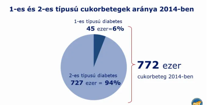 7. Ábra:   2-es típusú diabéteszes betegek számának alakulása és a standardizált  prevalencia (21) 