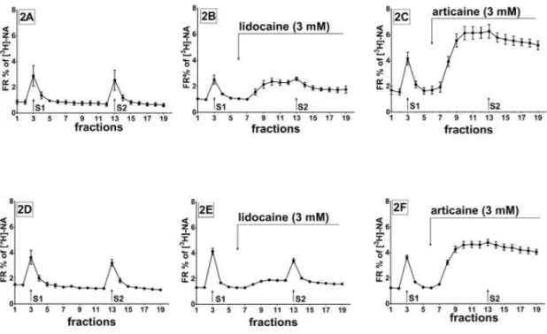 Figure 1.    Effects of lidocaine (B and E) and articaine (C and F) on the fractional  release of [ 3 H]noradrenaline (FR% of [ 3 H]NA) in prefrontal cortex slices prepared  from  non-diabetic  (A,  B,  C)  and  diabetic  (D,  E,  F)  rats