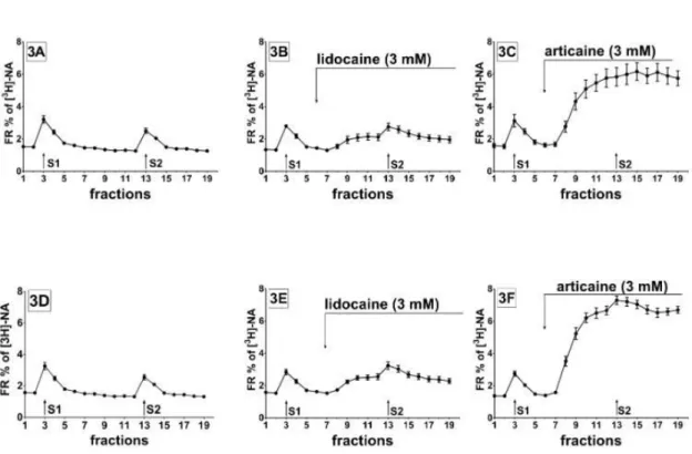 Figure 2.   Effects of lidocaine (B and E) and articaine (C and F) on the fractional  release of [ 3 H]noradrenaline (FR% of [ 3 H]NA) in spinal cord slices prepared from  non-diabetic (A, B, C) and diabetic (D, E, F) rats
