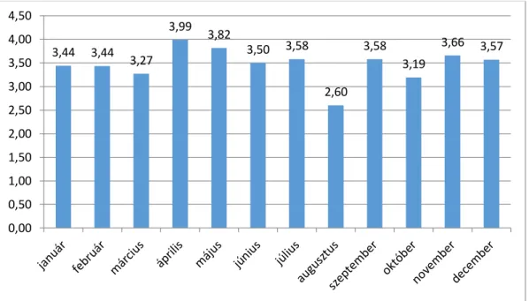 Ábra 12. Az ACV esetek átlagos napi eloszlása az év adott hónapjaira vonatkozóann  (2011–2013).