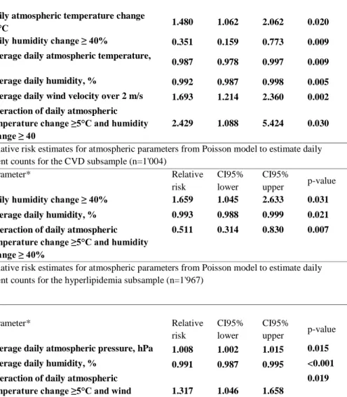 Table 2. Regression results to determine the front sensitivity of subpopulations  with different major risk factors (max