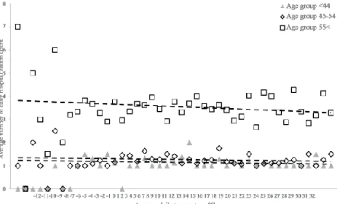 Figure 4. Average daily hospitalization rate based on average daily  temperature, taking into account age distribution