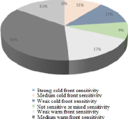 Figure 7. Kérdő meteorosensitivity test results.                     Figure 8. Kernel Density Curve 