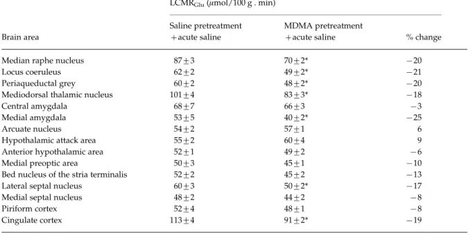 Table 1. Local cerebral metabolic rate of glucose utilization (LCMR Glu ) in saline and MDMA (15 mg/kg i.p.) pretreated animals