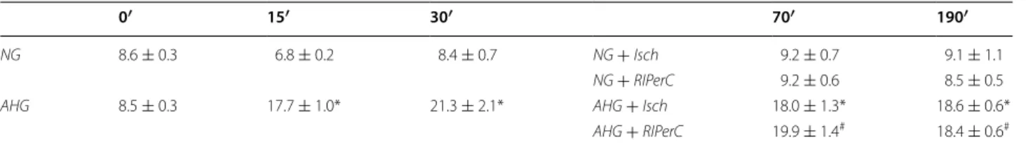 46.27  ± 5.31 %; p &lt; 0.05; n  = 7–10; Fig.  2), while RIP- RIP-erC failed to decrease infarct size in AHG  +  RIPerC  group when compared to AHG  +  Isch (52.76  ±  3.80  vs