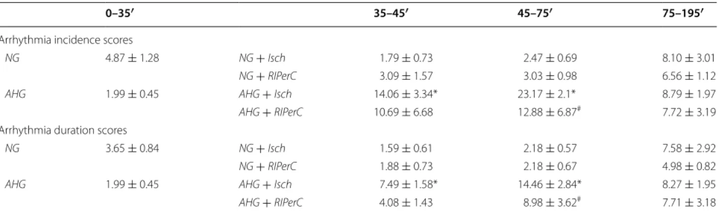 Fig. 3  Acute hyperglycemia increases cardiac nitrative stress. 3‑nitro‑