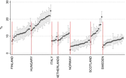 Figure 2. Thirty-day mortality, standardized for age and sex (regional point estimates with standard deviation)