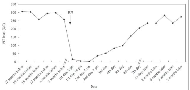 Fig. 1. Platelet (PLT) level before and after development of acute severe thrombocytopenia