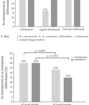 3. ábra Az osteoporosis és az osteopenia előfordulása különböző kor- kor-csoportokban osteoporosisosteopenia50454035302520151050