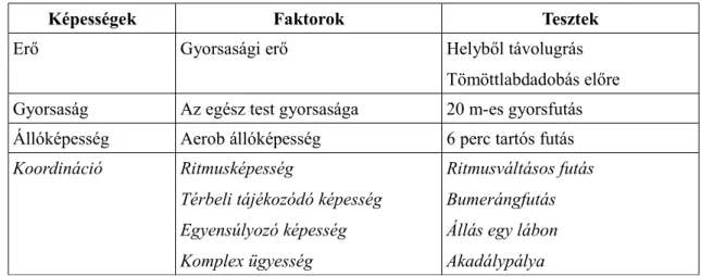 2. táblázat: A motoros próbák (Gaál és Farmosi 2007)