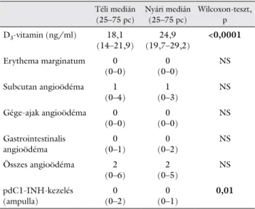 2. táblázat Ugyanazon betegek laboratóriumi és klinikai paraméterei kö- kö-zötti különbségek a két vizsgálati periódusban (Wilcoxon-teszt; 