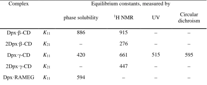Table 1.   Equilibrium association constants [in M 1 ] of Dpx/CD complexes, obtained in aqueous solution at 25 °C  by different methods 