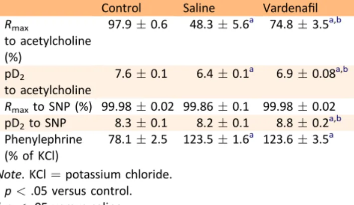 Table 1. Values of maximal relaxation (R max ,%) and pD 2 to acetylcholine to sodium nitroprusside (SNP), and contraction forces induced by phenylephrine (10  6 M) in control, saline, or vardenaﬁl (10 11 M) conserved hypochlorite-exposed thoracic aortic ri
