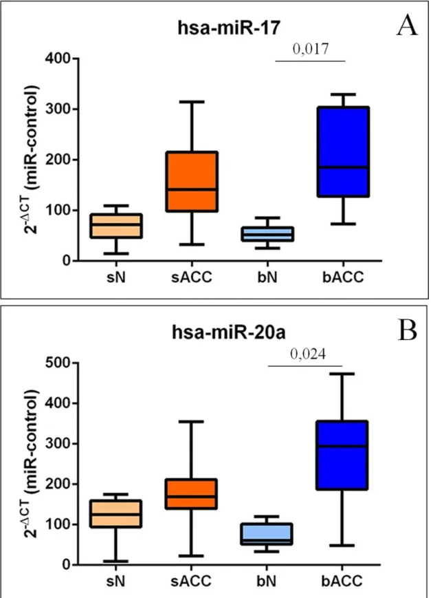 10. ábra. A miR-17 (A) és miR-20a (B) relatív expressziója a vizsgált szövetekben. Mindkét  miRNS statisztikailag szignifikáns eltérést mutatott a bACC és bN minták között