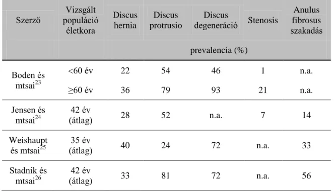 3. Táblázat:   A lumbalis gerinc radiológiai vizsgálatainak az eredményei  tünetmentes egyének esetében (Deyo és mtsai alapján) 22