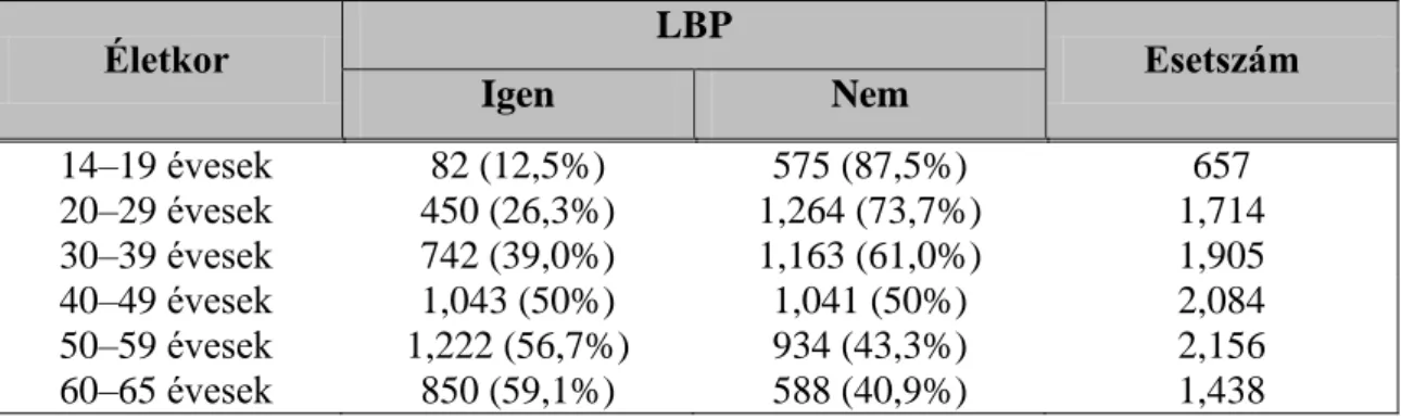 1. táblázat: Az LBP prevalenciája életkor szerint Magyarországon (Horváth és  mtsai alapján) 10 Életkor  LBP  Esetszám  Igen  Nem  14–19 évesek  82 (12,5%)  575 (87,5%)  657  20–29 évesek  450 (26,3%)  1,264 (73,7%)  1,714  30–39 évesek  742 (39,0%)  1,163