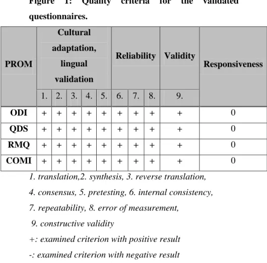 Figure  1:  Quality  criteria  for  the  validated  questionnaires.  PROM  Cultural  adaptation, lingual  validation  Reliability  Validity  Responsiveness   1