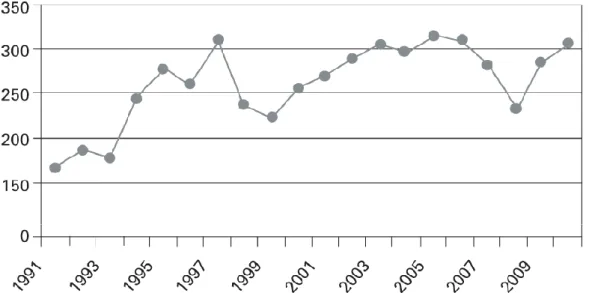 5. ábra. A vesetranszplantációk száma Magyarországon (1991-2010) (Szelestei és  mtsai