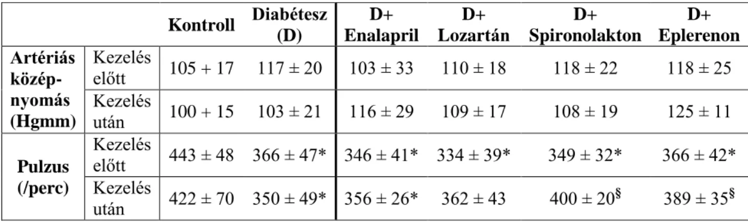 A vizsgálataink során mért klinikai paramétereket a  3. táblázat  foglalja össze.  A  cukorbeteg  patkányok  testtömege  kisebb  volt  a  kontroll  állatokénál  (p&lt;0,001  vs