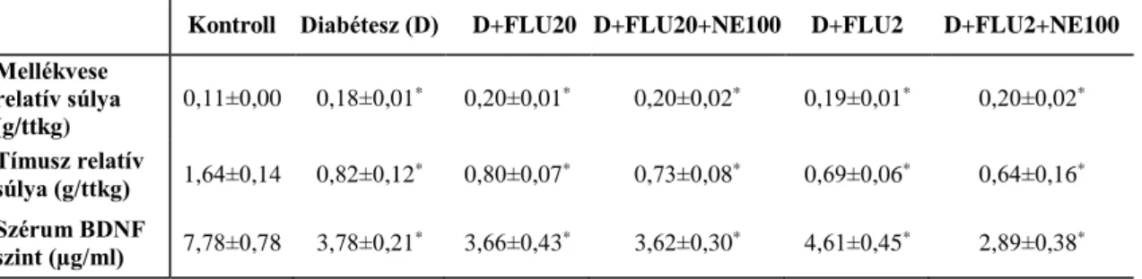 3. táblázat. Neuroendokrin paraméterek és szérum BDNF szint kontroll, kezeletlen és FLU- FLU-val  kezelt  diabéteszes  állatokban