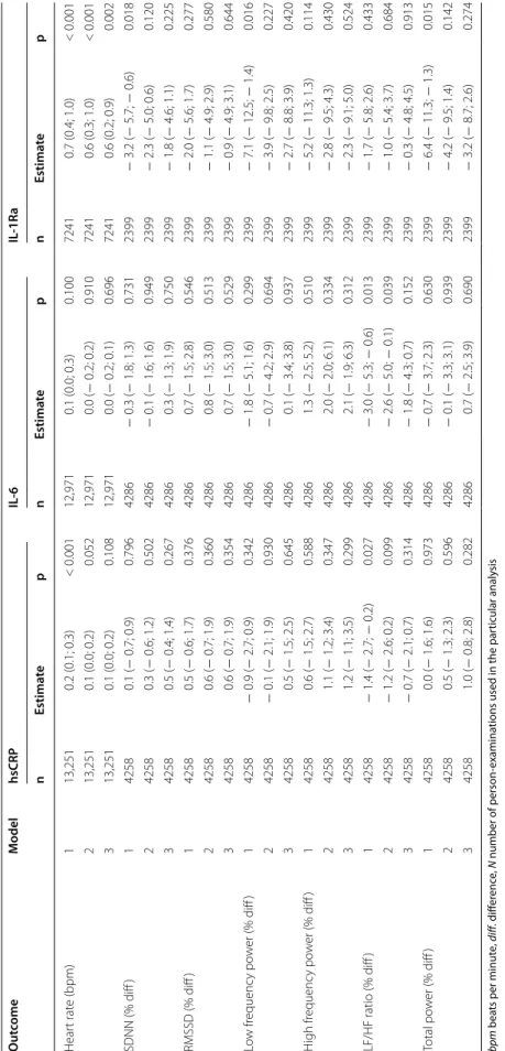 Table 2 Effects (with 95% CI) of a doubling in the inflammatory marker at baseline on 5-year changes in heart rate and HRV indices bpm beats per minute, diff