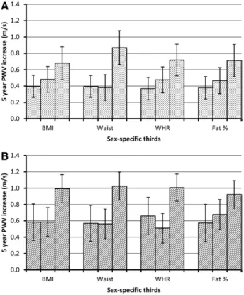 Figure 2. Pulse wave velocity (PWV) change per 5 years (m/s)  from age 60 by thirds of adiposity in men and women among  metabolically healthy (A) and unhealthy (B) participants (Adult  Treatment Panel-III definition excluding waist circumference)