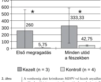 2. ábra A vemhesség alatt krónikusan MDPV-vel kezelt anyaállatok fé- fé-szekbe hordási (pup retrieval) tesztjének eredményei