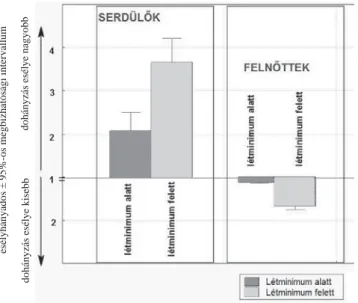 1. ábra A dohányzás esélye az anyagi helyzet függvényében terhes   nőknél nem terhesekhez viszonyítva serdülő- és felnőttkorban A dohányzás esélyének növekedése/csökkenése az anyagi  hely-zet függvényében terhes nőknél nem terhesekhez viszonyítva  serdülő-