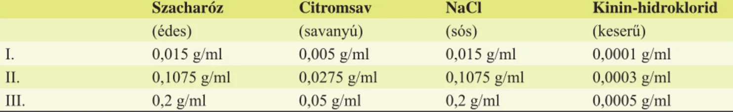 1. táblázat: A vizsgálat során felhasznált oldatok és azok koncentrációi