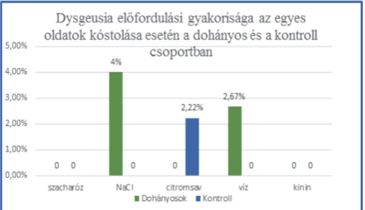 2. ábra: A 15 fős dohányos csoportban összesen 16 esetben fordult  elő mellék- és utóízek érzékelése (21,33%), míg a 18 fős  kontrollcso-portban ez a szám 13 volt (14,44%)