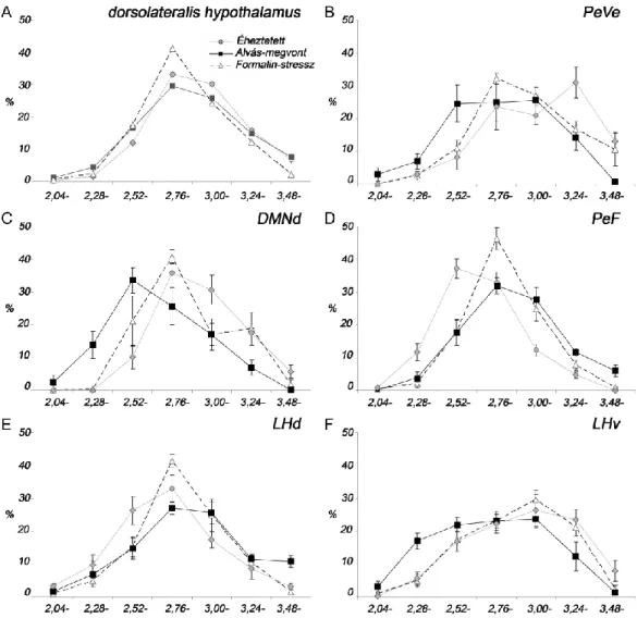 10. ábra. Az aktiválódott orexin-tartalmú neuronok rostrocaudalis eloszlása a három különböző kísérleti  modellben a dorsolateralis hypothalamus (A) és szubdivíziói (B-F) területén