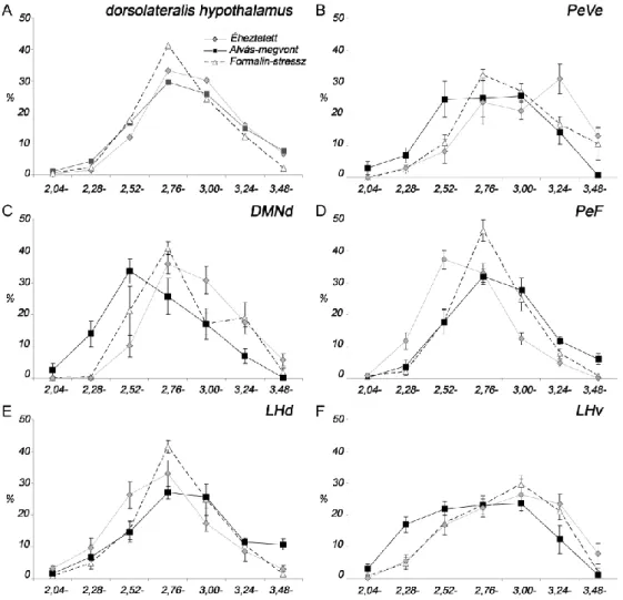 11. ábra. Az aktiválódott orexin-tartalmú neuronok rostrocaudalis eloszlása a három különböző kísérleti  modellben a dorsolateralis hypothalamus (A) és szubdivíziói (B-F) területén