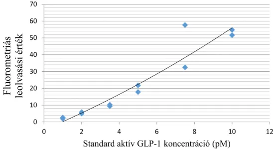 4. ábra:  Aktív GLP-1 ELISA mérések standard  koncentrációinak kalibrációs görbéje  a  gyártó  által  biztosított  (2-5-10  pM),  illetve  ezenfelül  végzett  többlet  kalibrációs  pontokkal az alacsonyabb koncentráció tartományban 