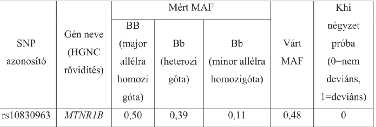 5. táblázat: Khi négyzet próba eredménye a HWE-tól való deviáció megállapítására: az  MTNR1B  rs10830963  genotípus  megoszlása  nem  deviál  a  HWE-tól  a  vizsgálati  populációban [172]  SNP  azonosító  Gén neve (HGNC  rövidítés)  Mért MAF  Várt  MAF  Kh