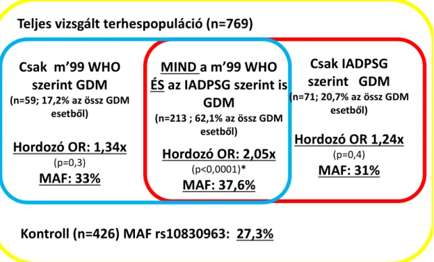 28%; GDM vs. kontroll) (7. ábra).  